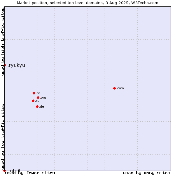 Market position of .ryukyu (Ryukyu, region of Okinawa, Japan) vs. .intuit (Intuit brand)