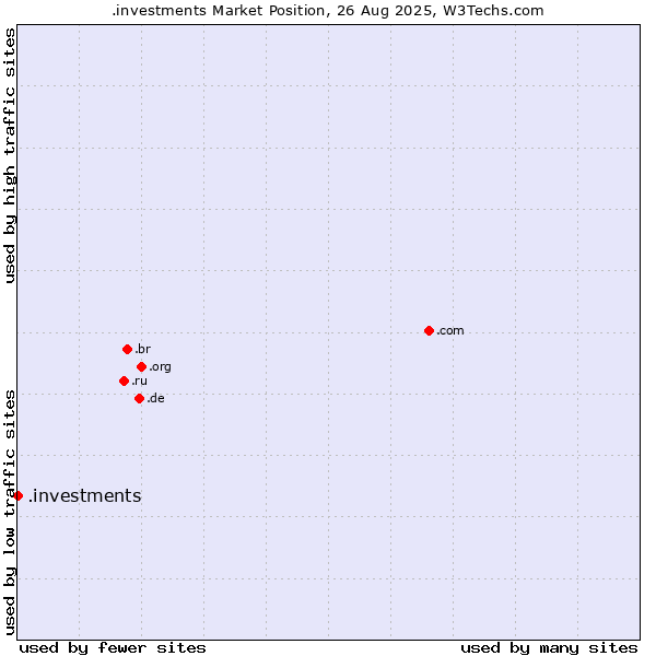 Market position of .investments
