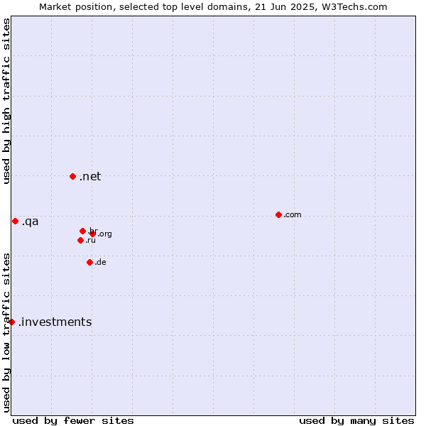 Market position of .net (Network providers) vs. .qa (Qatar) vs. .investments (Investments)