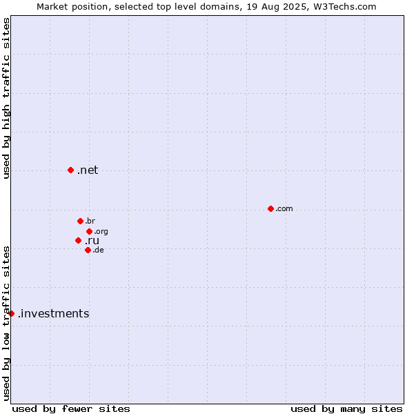 Market position of .ru (Russian Federation) vs. .net (Network providers) vs. .investments (Investments)