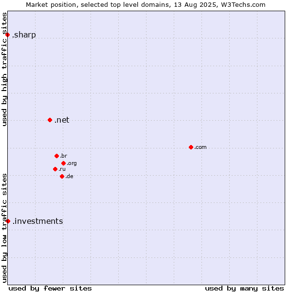 Market position of .net (Network providers) vs. .investments (Investments) vs. .sharp (Sharp brand)