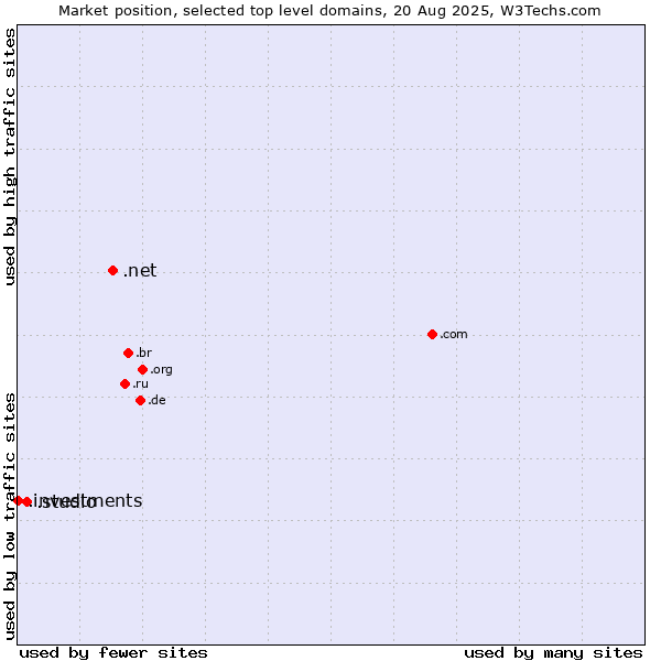 Market position of .net (Network providers) vs. .studio (Studio) vs. .investments (Investments)