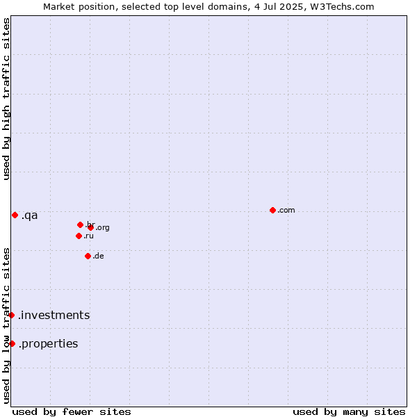 Market position of .qa (Qatar) vs. .properties (Properties) vs. .investments (Investments)