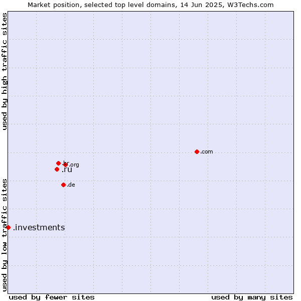 Market position of .ru (Russian Federation) vs. .investments (Investments)