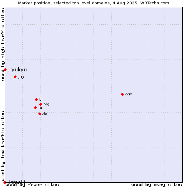 Market position of .io (British Indian Ocean Territory) vs. .ryukyu (Ryukyu, region of Okinawa, Japan) vs. .ismaili (Shia Ismaili Muslim community)