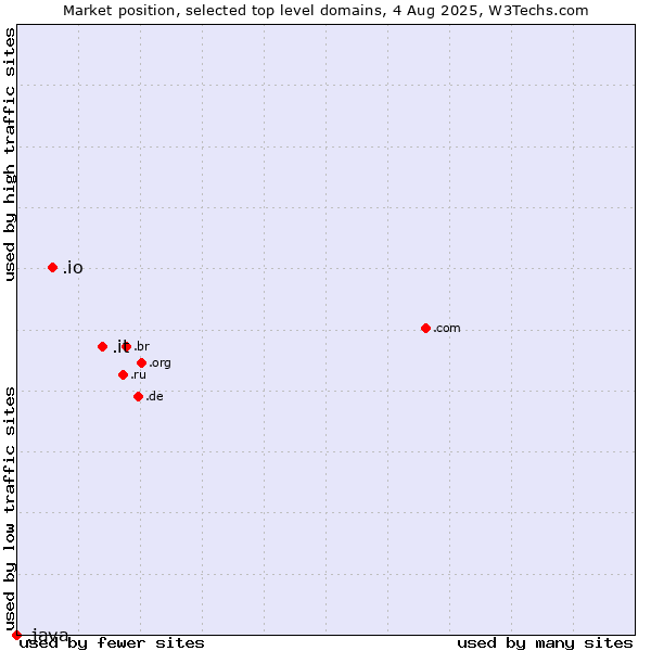 Market position of .it (Italy) vs. .io (British Indian Ocean Territory) vs. .java (Java programming language)