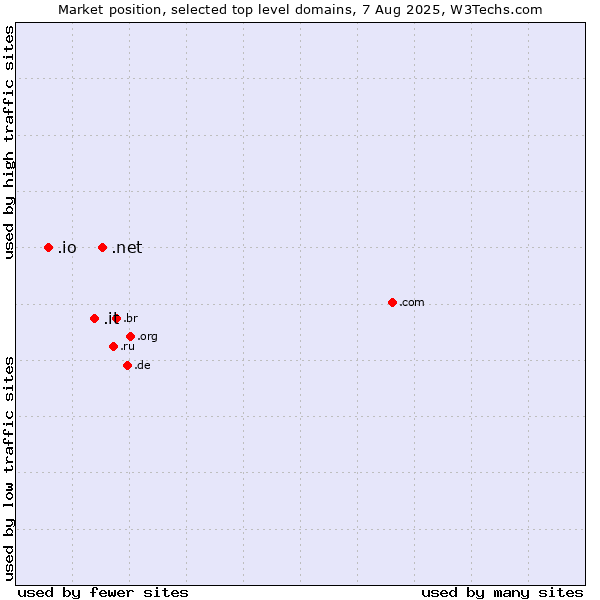 Market position of .net (Network providers) vs. .it (Italy) vs. .io (British Indian Ocean Territory)