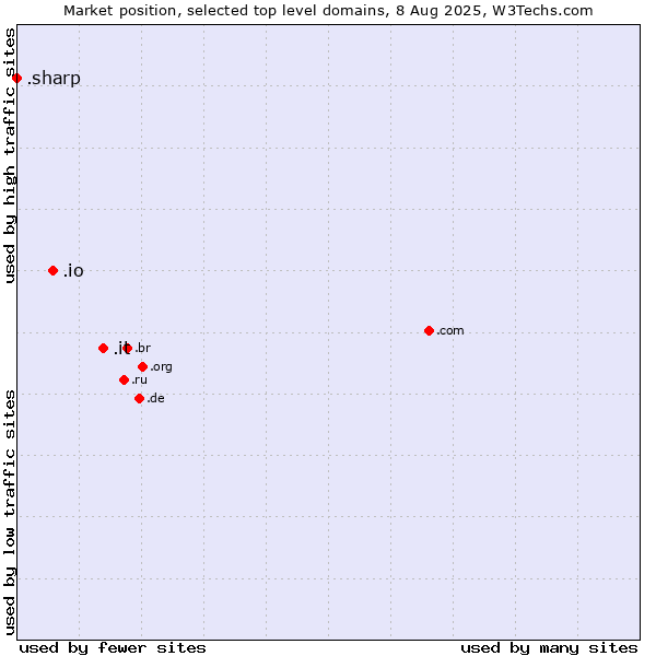 Market position of .it (Italy) vs. .io (British Indian Ocean Territory) vs. .sharp (Sharp brand)