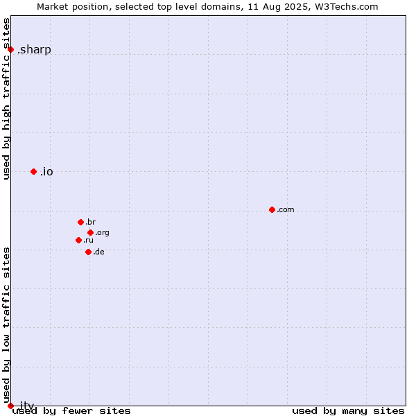 Market position of .io (British Indian Ocean Territory) vs. .sharp (Sharp brand) vs. .itv (ITV brand)
