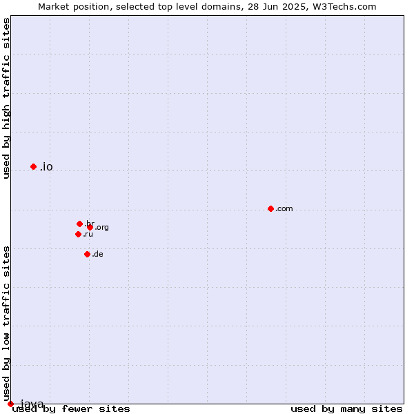 Market position of .io (British Indian Ocean Territory) vs. .java (Java programming language)