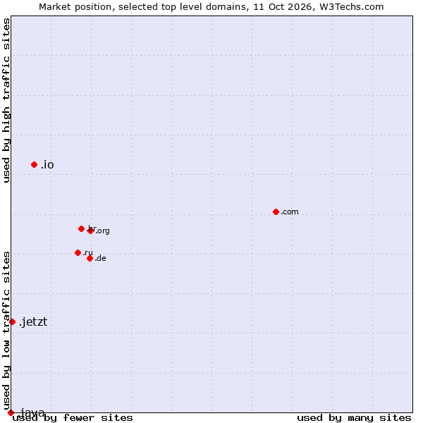 Market position of .io (British Indian Ocean Territory) vs. .jetzt (German for now) vs. .java (Java programming language)
