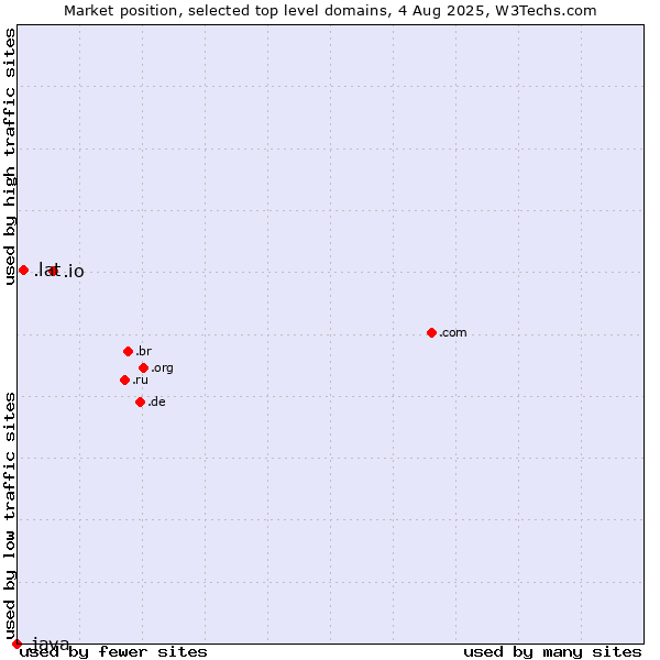 Market position of .io (British Indian Ocean Territory) vs. .lat (Latino cultural community) vs. .java (Java programming language)