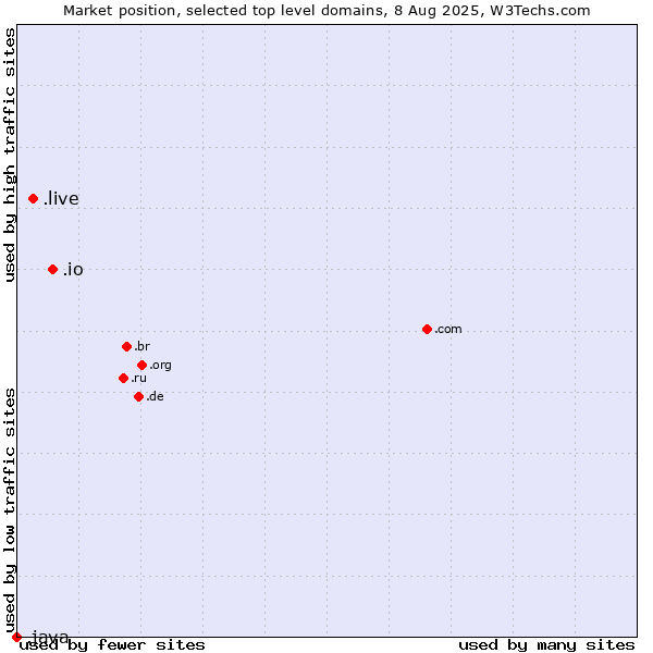 Market position of .io (British Indian Ocean Territory) vs. .live (Live) vs. .java (Java programming language)