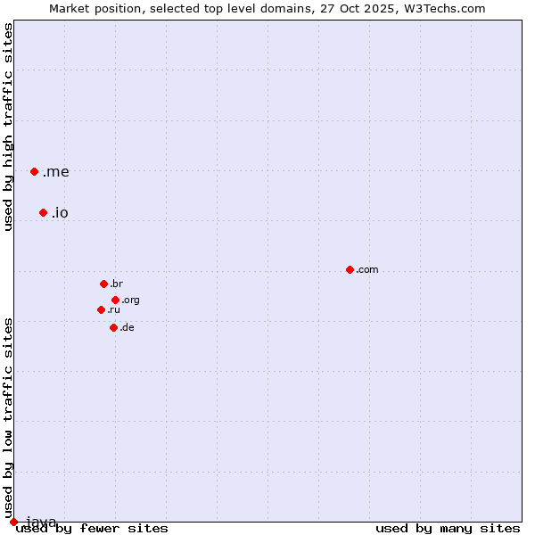 Market position of .io (British Indian Ocean Territory) vs. .me (Montenegro) vs. .java (Java programming language)