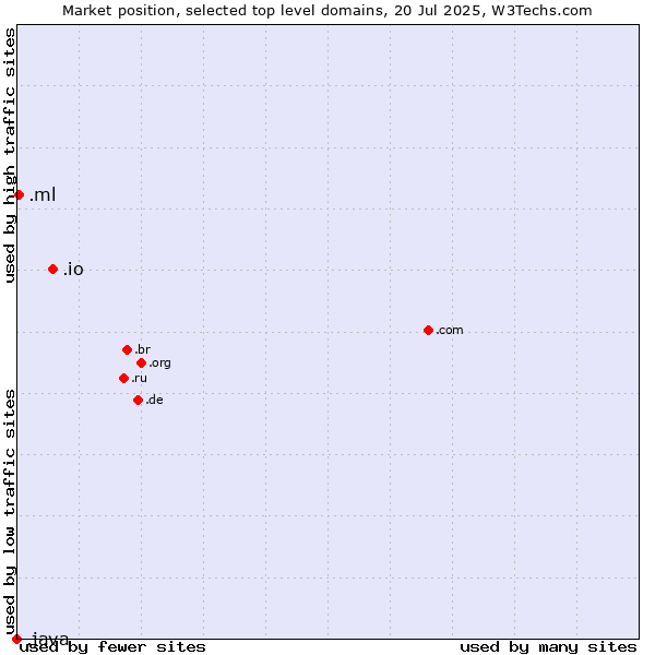 Market position of .io (British Indian Ocean Territory) vs. .ml (Mali) vs. .java (Java programming language)
