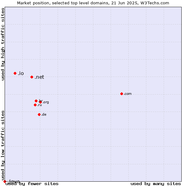 Market position of .net (Network providers) vs. .io (British Indian Ocean Territory) vs. .java (Java programming language)