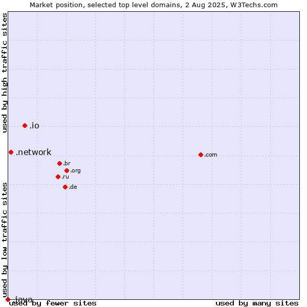 Market position of .io (British Indian Ocean Territory) vs. .network (Network) vs. .java (Java programming language)