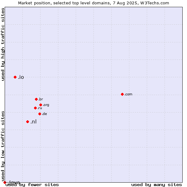 Market position of .nl (Netherlands) vs. .io (British Indian Ocean Territory) vs. .java (Java programming language)