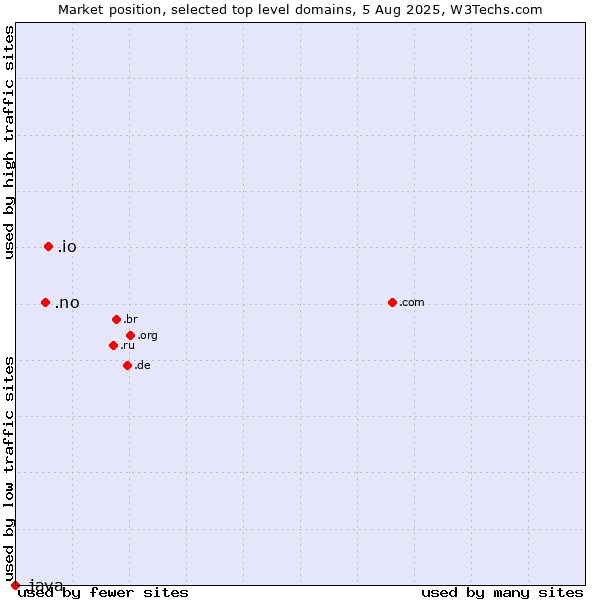 Market position of .io (British Indian Ocean Territory) vs. .no (Norway) vs. .java (Java programming language)