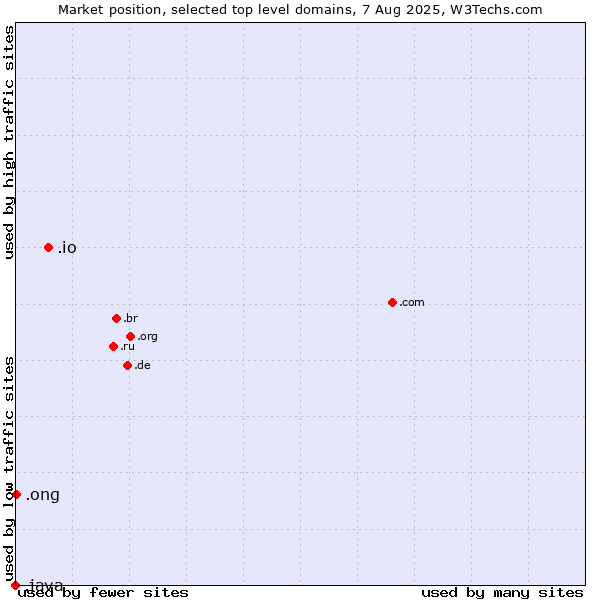 Market position of .io (British Indian Ocean Territory) vs. .ong (Abbreviation for non-government organizations in several languages) vs. .java (Java programming language)
