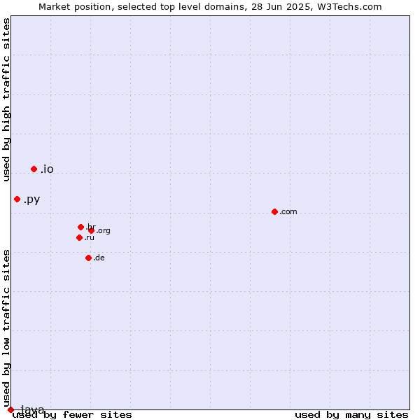 Market position of .io (British Indian Ocean Territory) vs. .py (Paraguay) vs. .java (Java programming language)