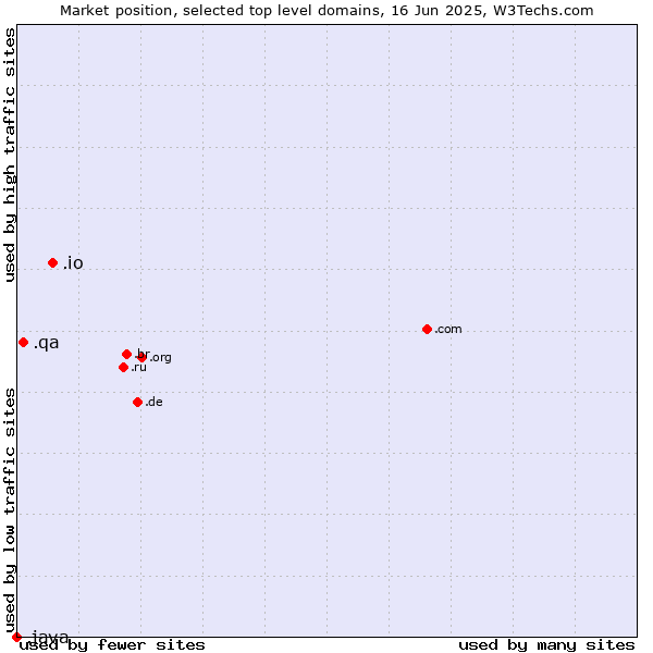 Market position of .io (British Indian Ocean Territory) vs. .qa (Qatar) vs. .java (Java programming language)