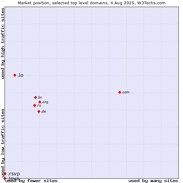 Market position of .io (British Indian Ocean Territory) vs. .rsvp (RSVP (French 