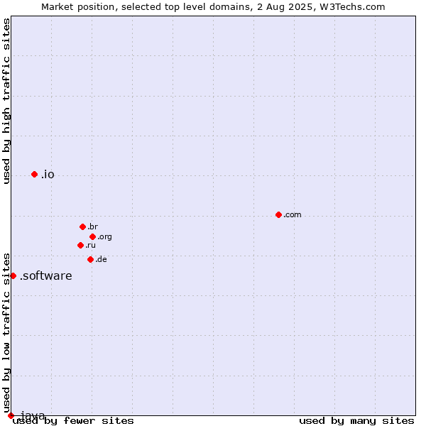 Market position of .io (British Indian Ocean Territory) vs. .software (Software) vs. .java (Java programming language)