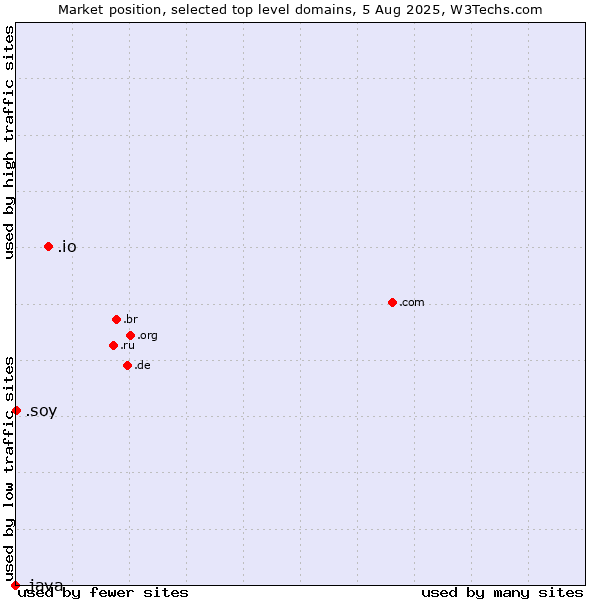 Market position of .io (British Indian Ocean Territory) vs. .soy (Spanish for I am) vs. .java (Java programming language)