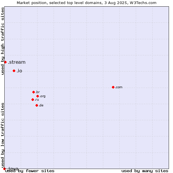 Market position of .io (British Indian Ocean Territory) vs. .stream (Stream) vs. .java (Java programming language)
