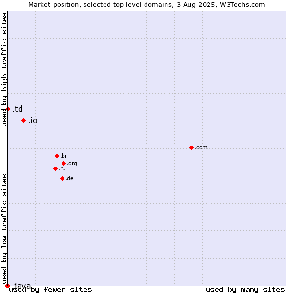 Market position of .io (British Indian Ocean Territory) vs. .td (Chad) vs. .java (Java programming language)