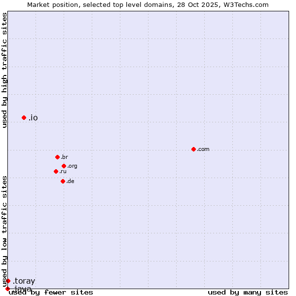 Market position of .io (British Indian Ocean Territory) vs. .toray (Toray Industries brand) vs. .java (Java programming language)