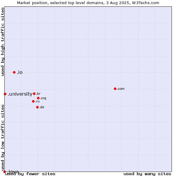 Market position of .io (British Indian Ocean Territory) vs. .university (University) vs. .java (Java programming language)