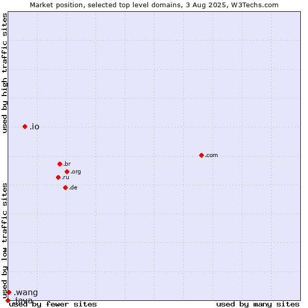 Market position of .io (British Indian Ocean Territory) vs. .wang (Wăng, Chinese 网 for web) vs. .java (Java programming language)
