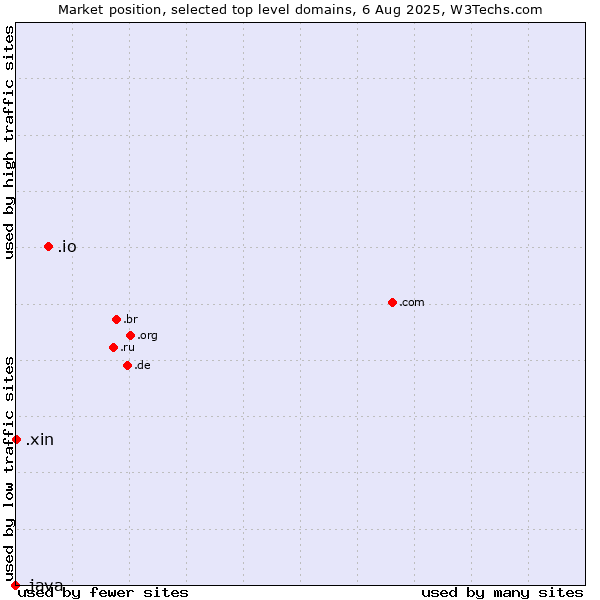 Market position of .io (British Indian Ocean Territory) vs. .xin (Xin, Chinese for 
