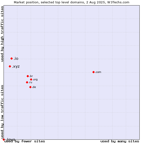 Market position of .io (British Indian Ocean Territory) vs. .xyz (XYZ) vs. .java (Java programming language)