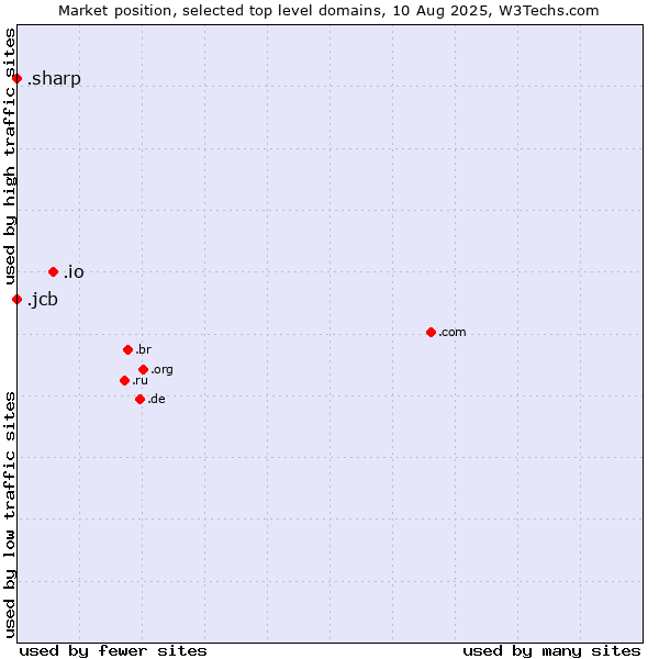 Market position of .io (British Indian Ocean Territory) vs. .jcb (JCB brand) vs. .sharp (Sharp brand)