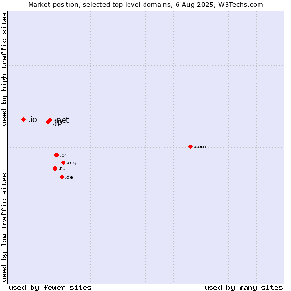 Market position of .net (Network providers) vs. .jp (Japan) vs. .io (British Indian Ocean Territory)