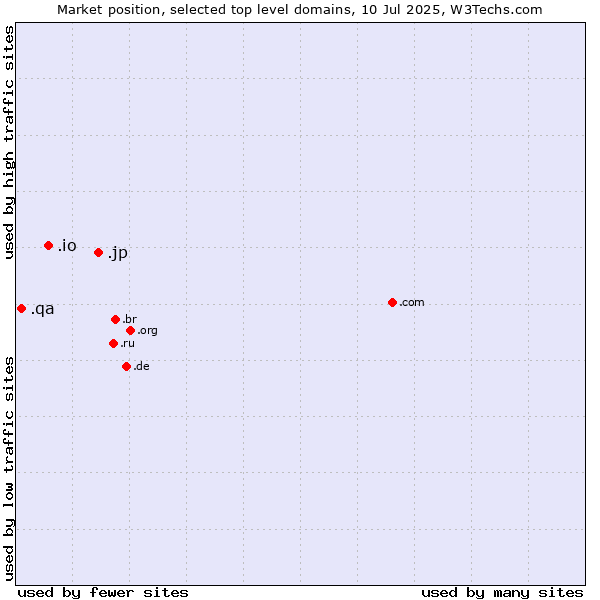 Market position of .jp (Japan) vs. .io (British Indian Ocean Territory) vs. .qa (Qatar)