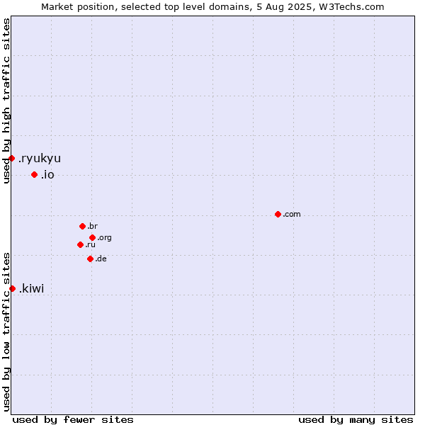 Market position of .io (British Indian Ocean Territory) vs. .kiwi (New Zealand culture) vs. .ryukyu (Ryukyu, region of Okinawa, Japan)
