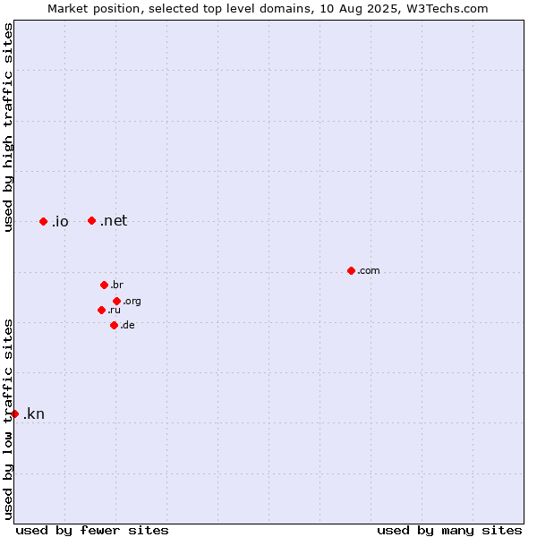 Market position of .net (Network providers) vs. .io (British Indian Ocean Territory) vs. .kn (Saint Kitts And Nevis)