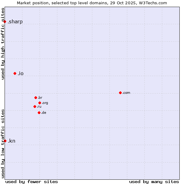 Market position of .io (British Indian Ocean Territory) vs. .kn (Saint Kitts And Nevis) vs. .sharp (Sharp brand)