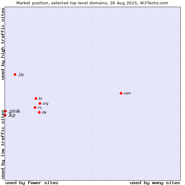 Market position of .io (British Indian Ocean Territory) vs. .pink (Pink) vs. .kp (North Korea)