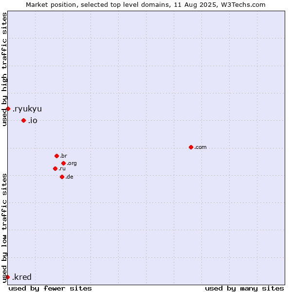 Market position of .io (British Indian Ocean Territory) vs. .ryukyu (Ryukyu, region of Okinawa, Japan) vs. .kred (Kred brand)