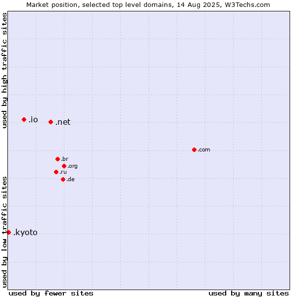 Market position of .net (Network providers) vs. .io (British Indian Ocean Territory) vs. .kyoto (City of Kyoto, Japan)
