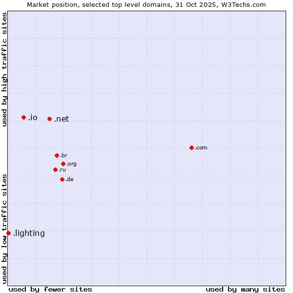 Market position of .net (Network providers) vs. .io (British Indian Ocean Territory) vs. .lighting (Lighting industry)