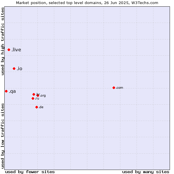 Market position of .io (British Indian Ocean Territory) vs. .live (Live) vs. .qa (Qatar)