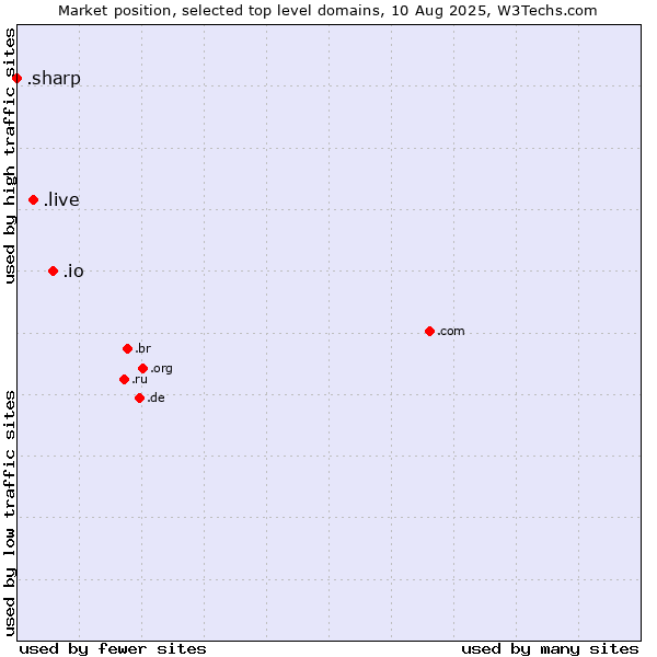 Market position of .io (British Indian Ocean Territory) vs. .live (Live) vs. .sharp (Sharp brand)