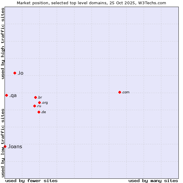 Market position of .io (British Indian Ocean Territory) vs. .qa (Qatar) vs. .loans (Loans)