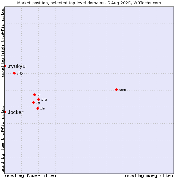 Market position of .io (British Indian Ocean Territory) vs. .ryukyu (Ryukyu, region of Okinawa, Japan) vs. .locker (Locker brand)